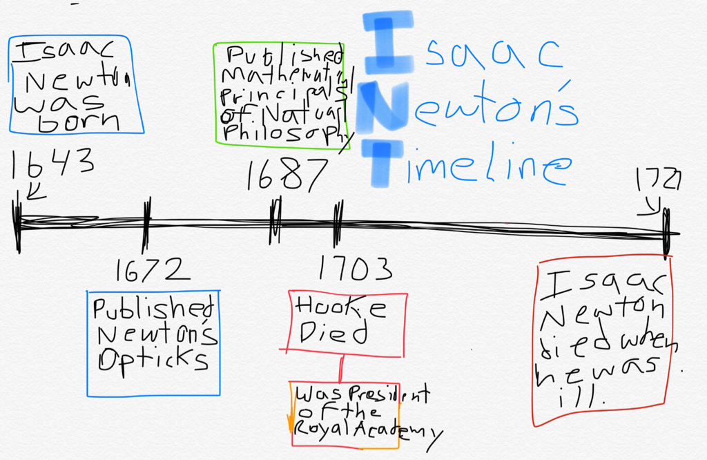 Timeline Isaac Newton 9698